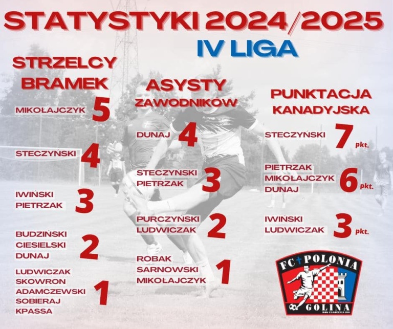 LZS Polonia Golina - podsumowanie rundy jesiennej sezonu 2024/2025 w ARTBUD IV lidze