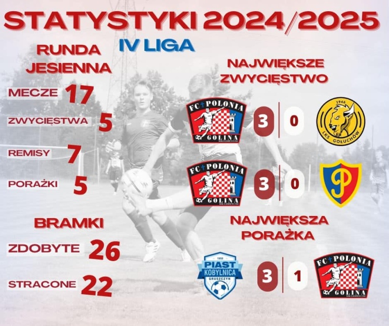 LZS Polonia Golina - podsumowanie rundy jesiennej sezonu 2024/2025 w ARTBUD IV lidze