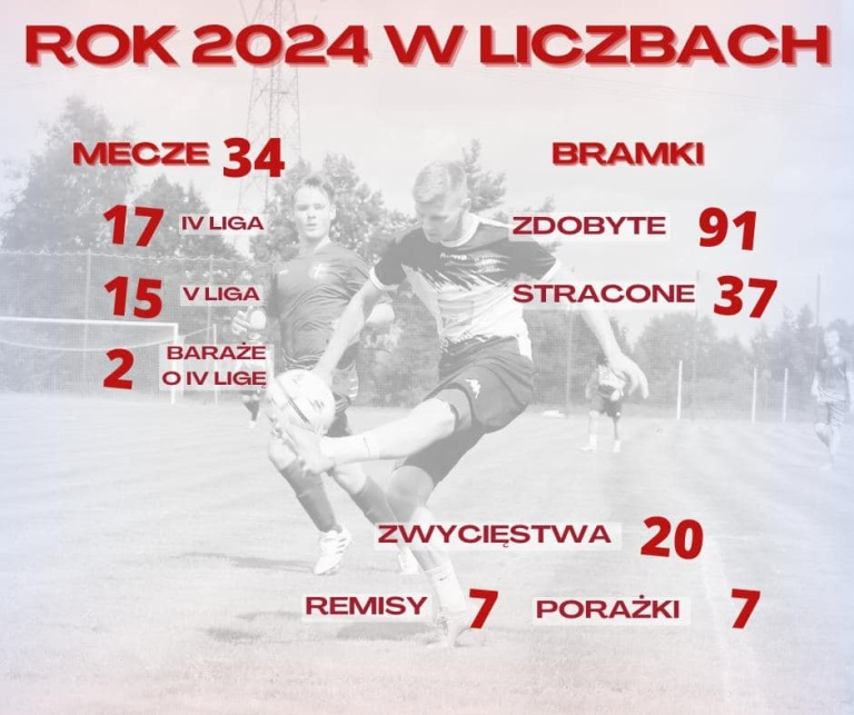 LZS Polonia Golina - podsumowanie rundy jesiennej sezonu 2024/2025 w ARTBUD IV lidze