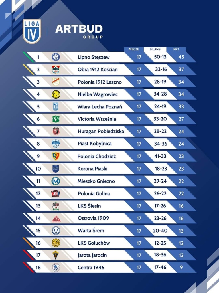 LZS Polonia Golina - podsumowanie rundy jesiennej sezonu 2024/2025 w ARTBUD IV lidze