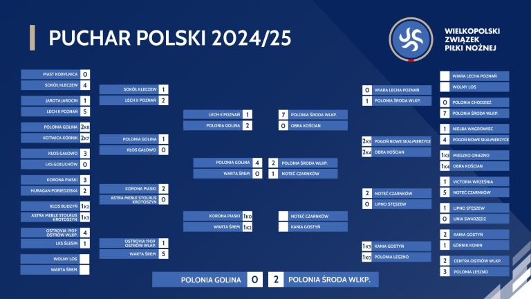 Polonia Golina w finale Wielkopolskiego Pucharu Polski przegrała mecz o trofeum z trzecioligową Polonią Środa Wielkopolska